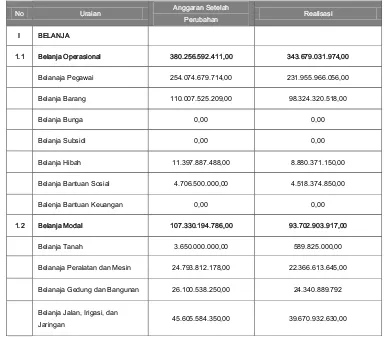 Tabel 9.1  Realisasi Pengeluaran Daerah APBD Kota Tebing Tinggi Tahun 2011 