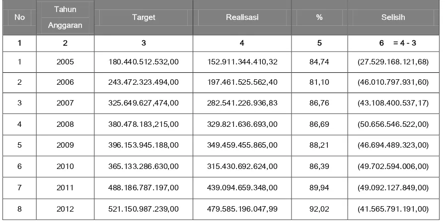 Tabel 9.2  Target dan Realisasi Belanja Daerah Tahun 2005-2012 