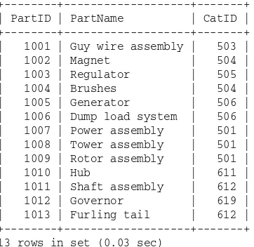 Figure 1-5As displayed in the figure, the Parts table includes the three columns — PartID, PartName, and 