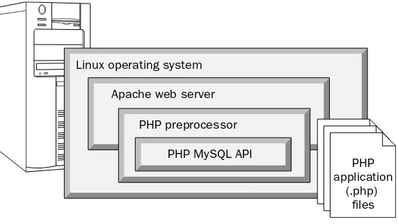 Figure 1-7Connecting to a MySQL Database