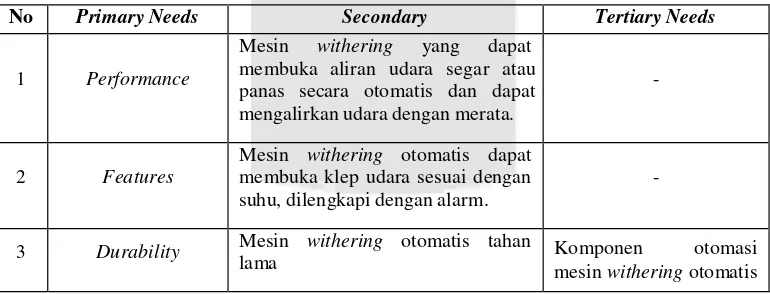 Tabel III.3 Hierarchy of Needs pada mesin withering 