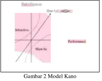 Gambar 2 Model Kano 