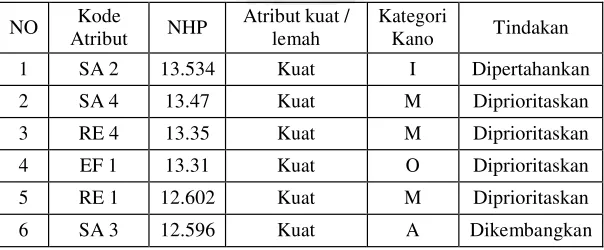 Tabel 3 Pengintegrasian Kuesioner E-SERVQUAL For HE dan Model Kano 