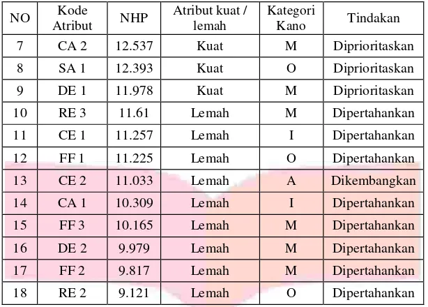 Tabel 3 Pengintegrasian Kuesioner E-SERVQUAL For HE dan Model Kano 