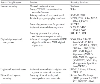 Table 2.2 Security standards based on services