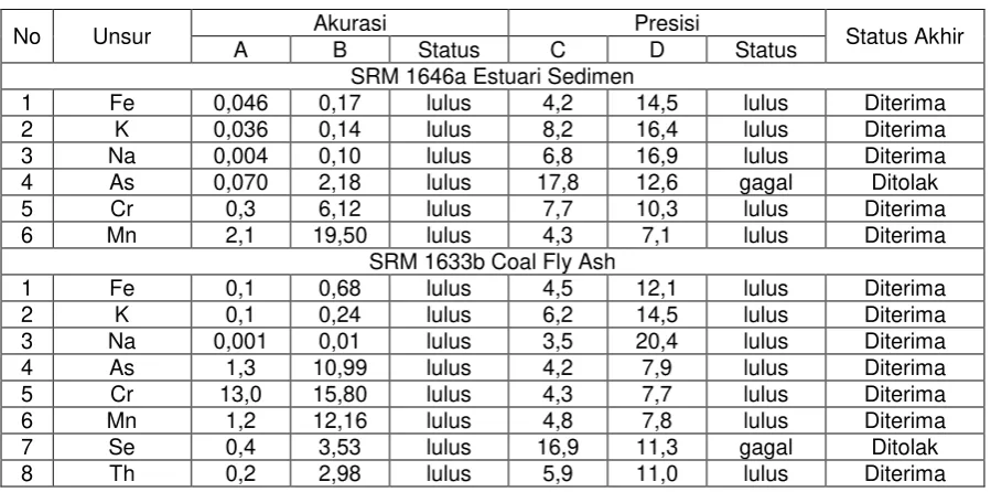 Tabel 3. Perbandingan hasil Analisis  dengan nilai sertifikat dan evaluasi[7] 