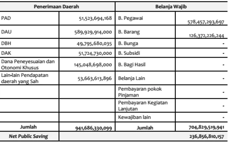 Tabel 11.11 Perhitungan Net Public Saving Kabupaten Pacitan Tahun 2012 