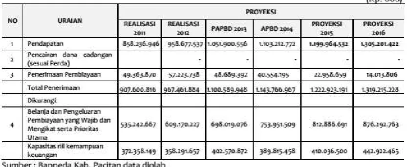 Tabel 11.14 Ringkasan Proyeksi Kemampuan Dana APBD Kabupaten Pacitan Untuk 