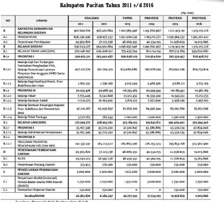 Tabel 11.15 Rencana Penggunaan Kapasitas Riil Kemampuan Keuangan Daerah 