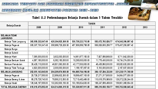 Tabel 11.2 Perkembangan Belanja Daerah dalam 5 Tahun Terakhir 