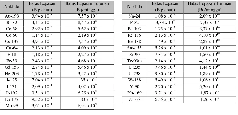 Tabel 1. Nilai Batas Lepasan Radioaktivitas ke Badan Air KNS 