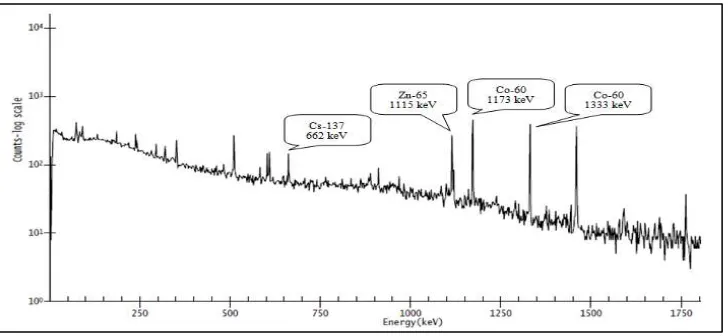 Gambar 1. Tipe Spektrum Sampel Efluen Cair dari Kolam PBT 