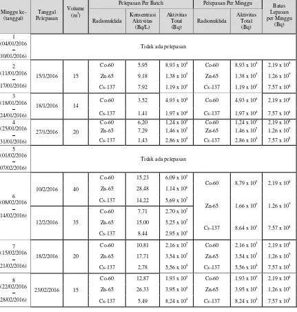 Tabel 2. Pelepasan Efluen Radioaktif Cair KNS Semester I Tahun 2016 
