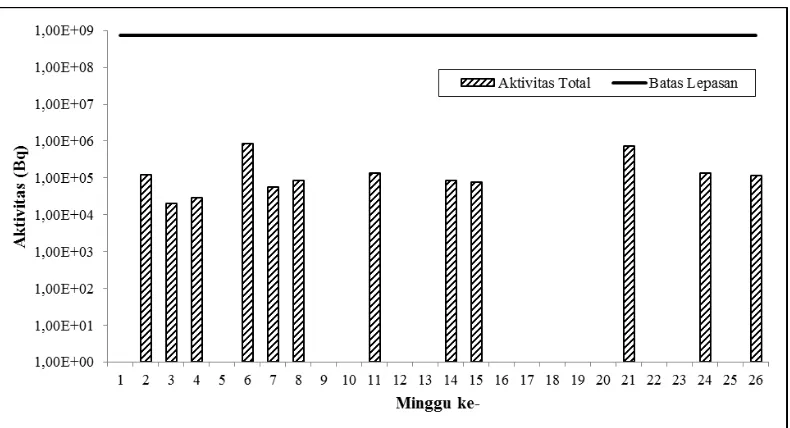 Gambar 3. Perbandingan antara Aktivitas Total dan Batas Lepasan untuk Zn-65 