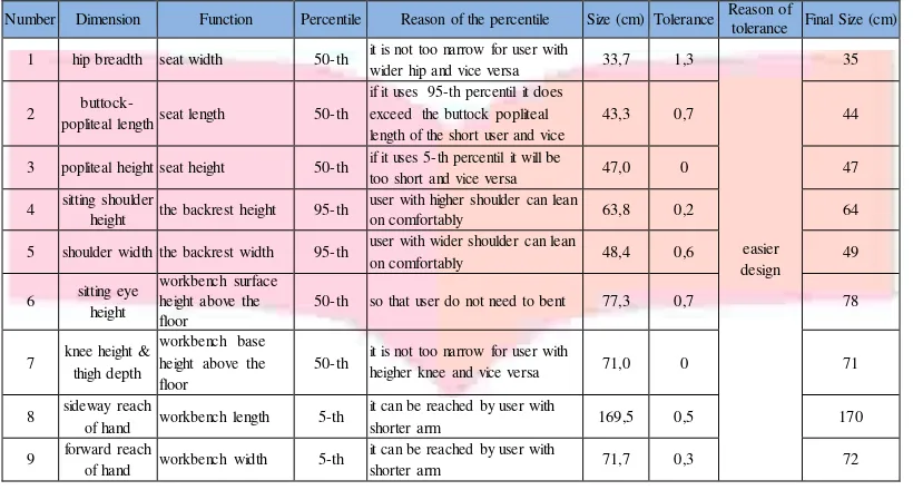 Table 1 The Size Dimension Based on The Percentile and The Tolerance 