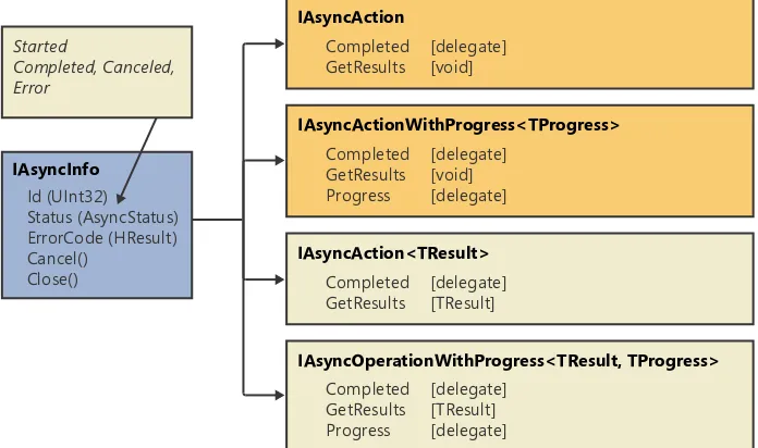 FIGURE 1-2 WinRT’s interfaces related to performing asynchronous I/O and compute operations.