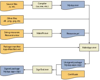 FIGURE 2-6 Process of building an app package file.