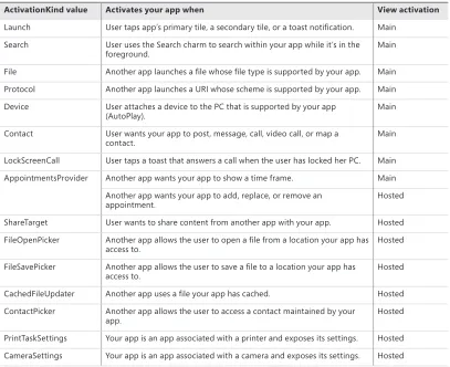 TABLE 3-1 ActivationKind values, their descriptions, and their view type.