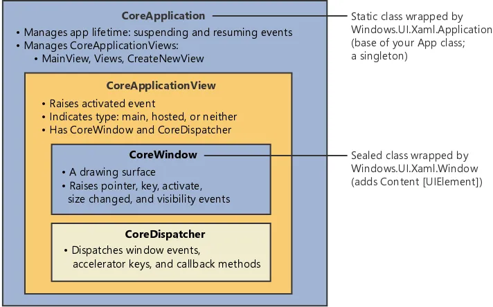 Figure 3-2 shows a flowchart explaining how these various WinRT objects get created at runtime durFigure 3-1 shows the relationship between various WinRT types that make up a running app, and -ing app activation