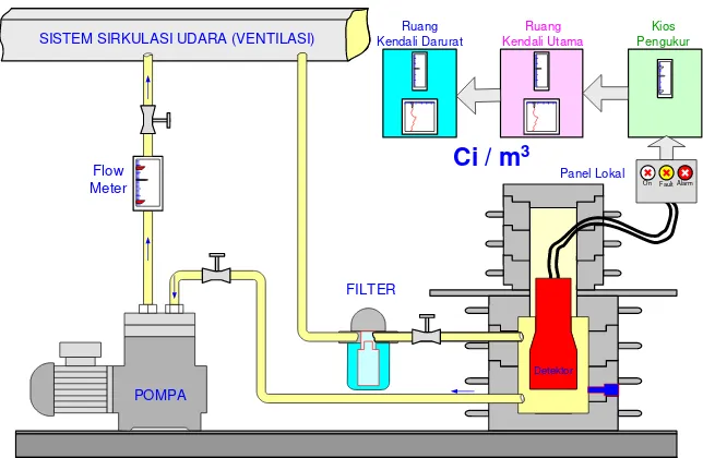Gambar 1: Sistem pemantau beta gas mulia lepasan cerobong KLK06 CR001 