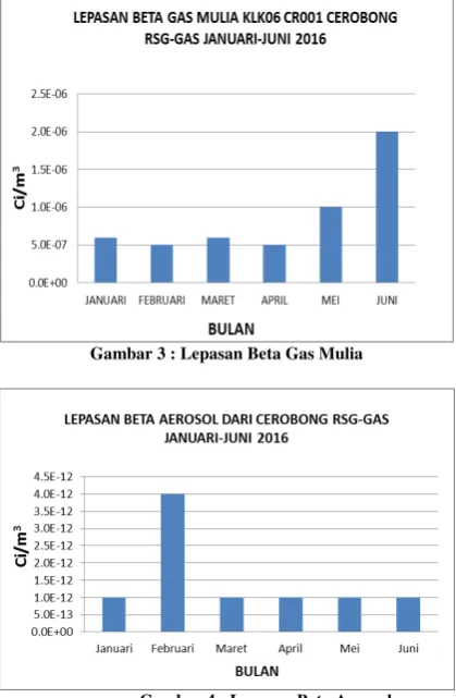 Gambar 4 : Lepasan Beta Aerosol 