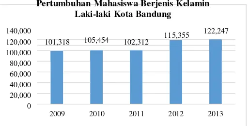 Gambar 1. Pertumbuhan Mahasiswa Berjenis Kelamin Laki-laki di Kota Bandung 