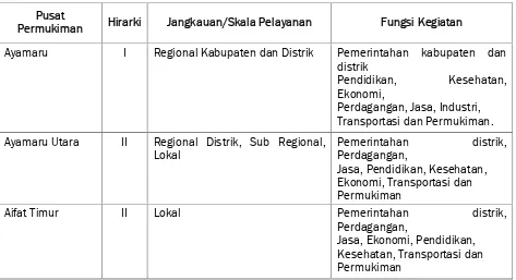 Tabel 3.3Hirarki Pusat Kegiatan di Wilayah Kabupaten Maybrat