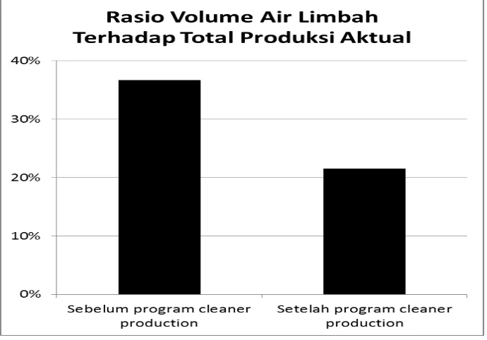 Gambar 3. Perbandingan Volume Rata-rata Air Limbah Sebelum dan Sesudah Dilakukannya Program Cleaner Production 