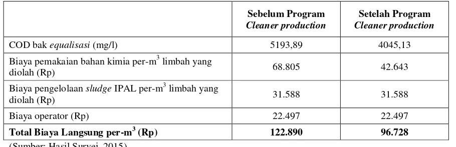 Tabel 3. Perhitungan Biaya Langsung IPALuntuk Pengolahan Air Limbahper-m3 