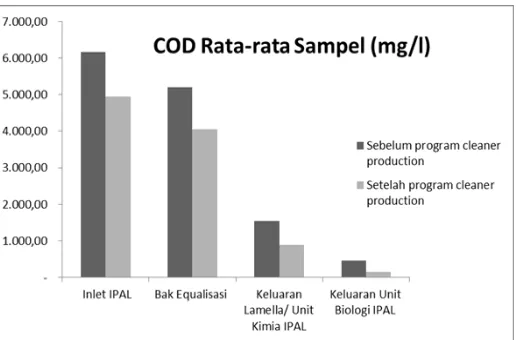 Gambar 2. Perbandingan COD Rata-rata Sampel Sebelum dan Sesudah Dilakukannya Program Cleaner Production 