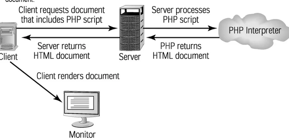 Figure 1.1: HTML document request  