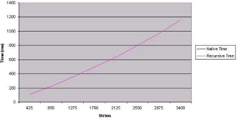 Figure 4.1: Recursive string reversal processing time  