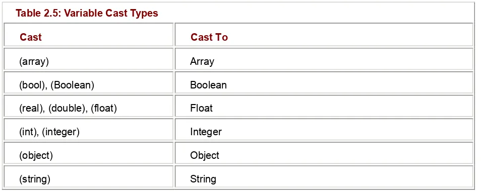Table 2.5 shows a list of the possible types to which a variable may be cast. 