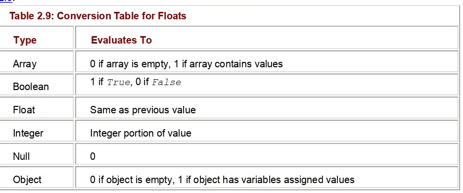 Table 2.9: Conversion Table for Floats  
