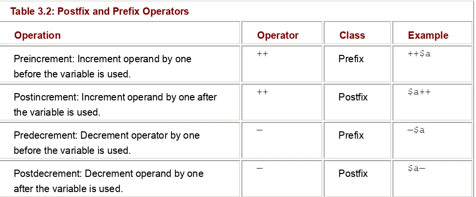 Table 3.1: Arithmetic Operators  