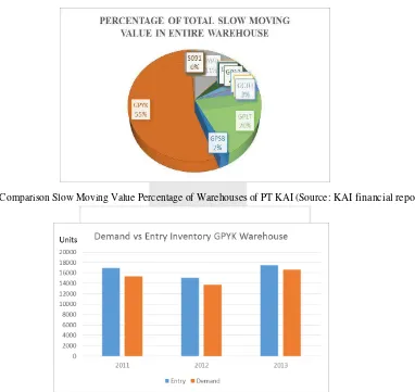 Figure 1 Slow Moving Value Yogyakarta Central Warehouse of PT KAI 2010 and 2015 (Source: 