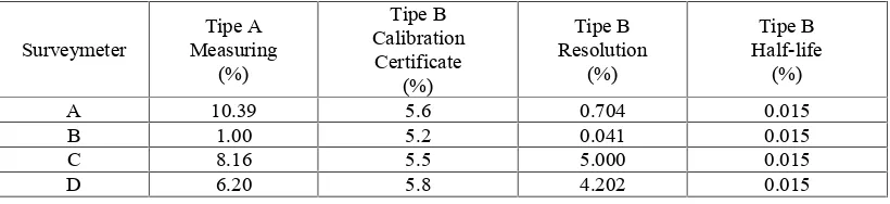 Figure 5. Comparation of measuring data acquisition fluctuations of dose rate 60