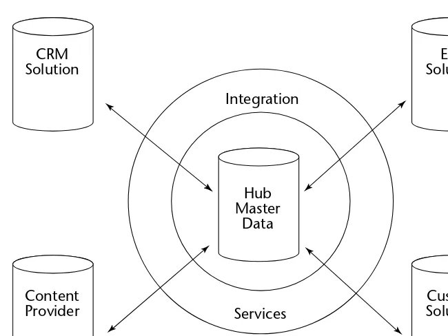 Figure 2-7: Oracle Data Hub illustration