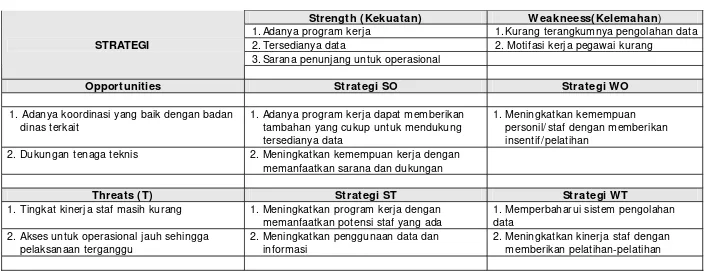 Tabel 7.4Analisa SWOT Dinas Pekerjaan Umum