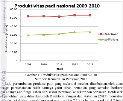 Gambar 1. Produktivitas padi nasional 2009-2010 