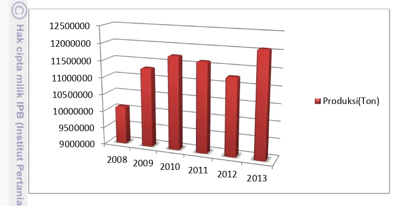 Gambar 2. Perkembangan produksi beras provinsi Jawa Barat 2008-2013 