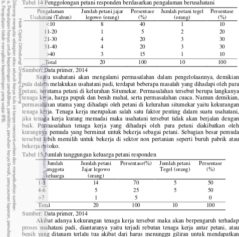 Tabel 14 Penggolongan petani responden berdasarkan pengalaman berusahatani 