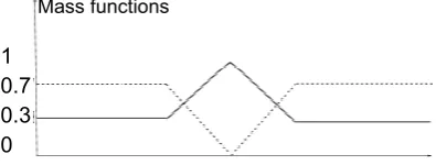 Figure 11.3. Mass functions with two values of Ω