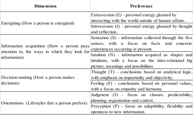 Table 5.1. Summary of the dimensions of psychological preferences [MYE 80]