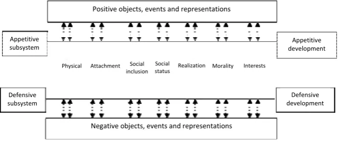 Figure 7.1. Illustration of the interaction between motivational developmentsubsystems and the environment [DER 06]