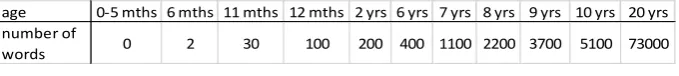 Table 8.1. Distribution of the number of words learnt by an individual (source: [POT 03;NEW 01] and http://www.ac-bordeaux.fr/ia24-2/Docdepartemental.pdf (2003)