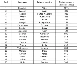 Table 8.2. Distribution of the number of speakers of the most widely-spoken languages(source: http://www.ethnologue.com/ethno_docs/distribution.asp?by=size)