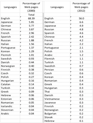 Table 8.3. Distribution of the number of Web pages in the most widely-used languages(source: http://www.ethnologue.com/ethno_docs/distribution.asp?by=size)