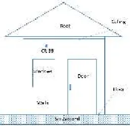Figure 1. Scheme of radon emanation in a house whereCR-39 passive indoor radon monitor wasinstalled in typical Indonesian home.