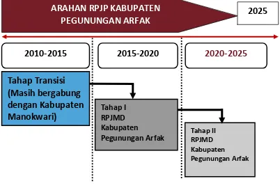 Gambar I-1.Skema Hubungan RPJPD Kabupaten Pegaf 2005-2025 dengan RPJMD 2016-2021